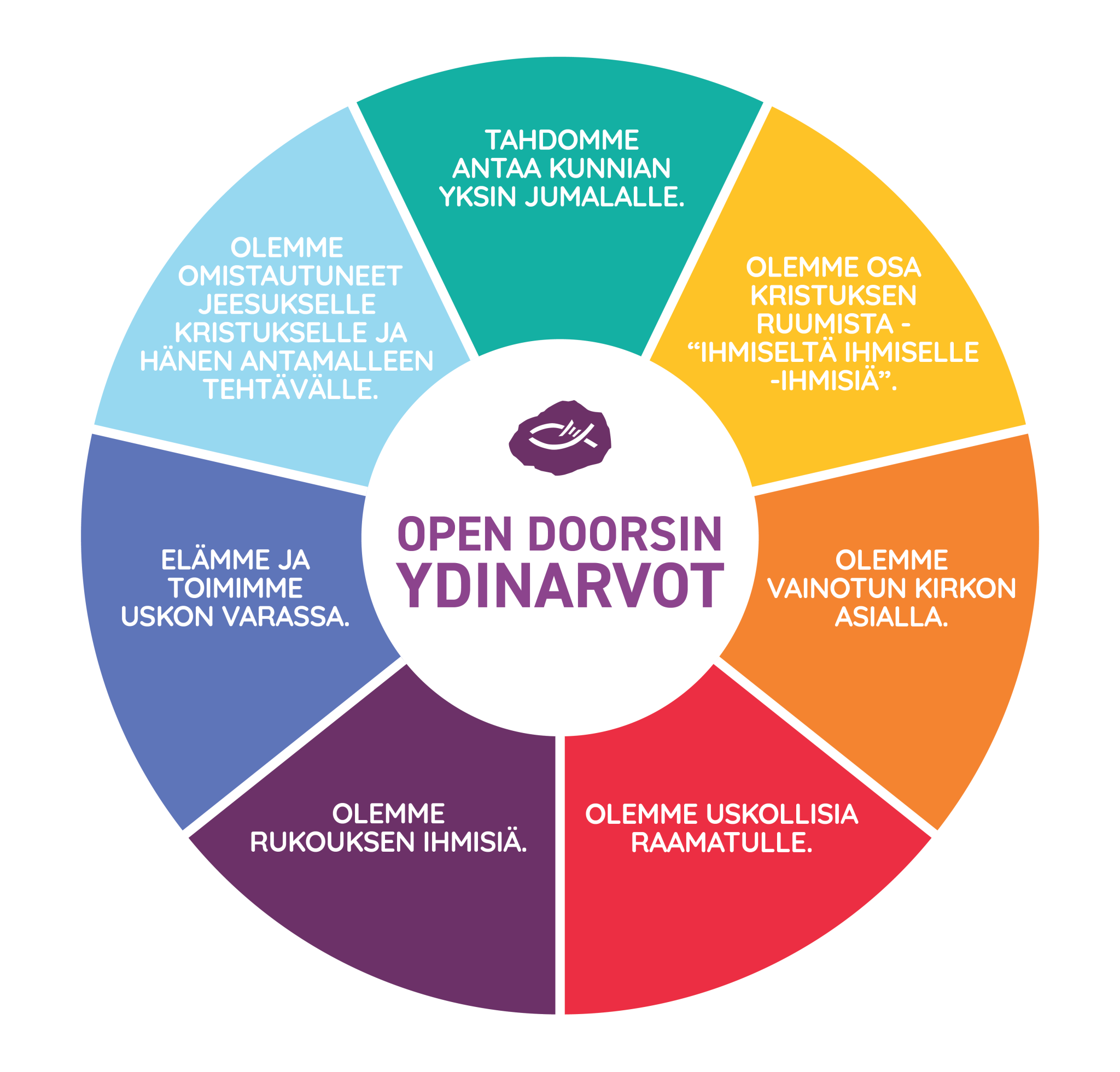 Open Doors -järjestön ydinarvot esittävä diagrammi