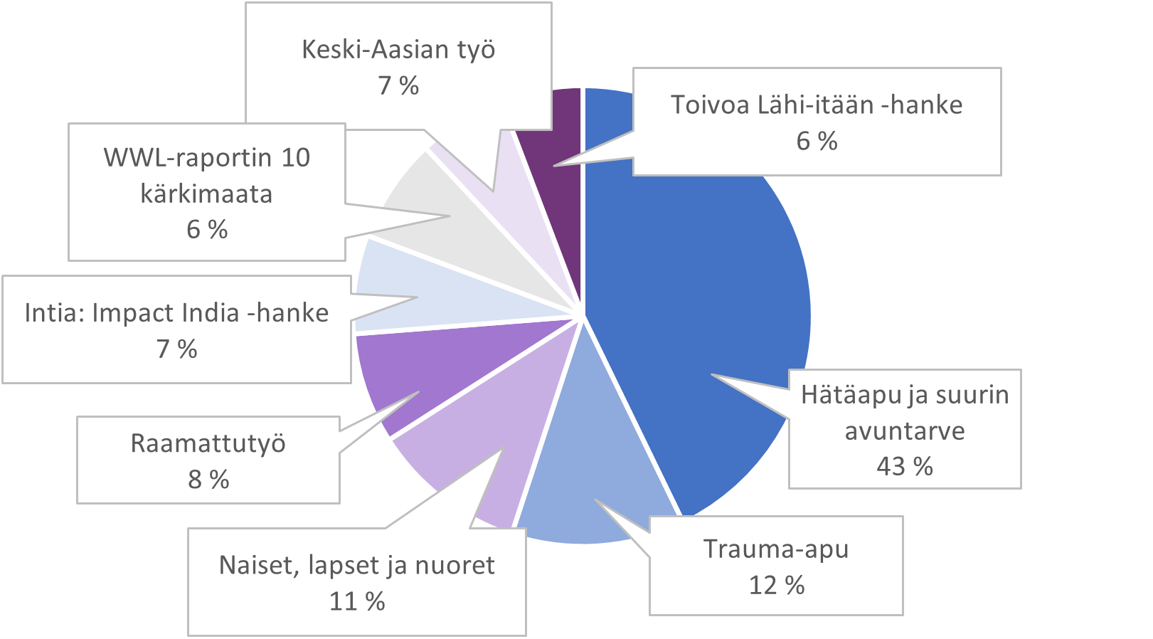 Kuvio 1. Open Doors Finlandin avustusten jakautuminen eri hankkeisiin ja kohteisiin vuonna 2022