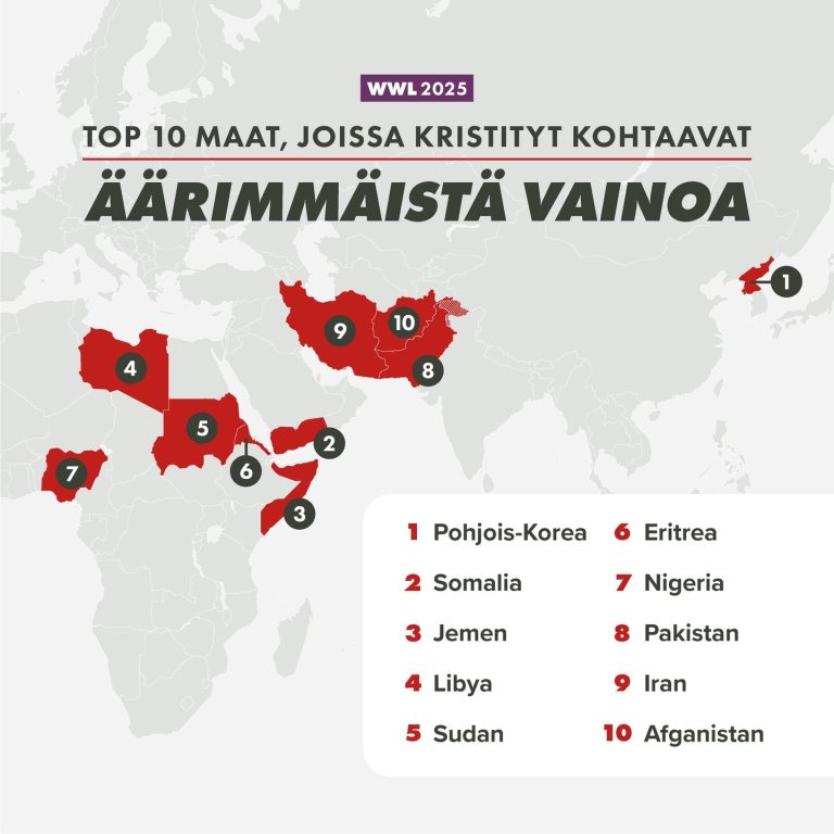 Tuoreen WWL2025 -vainoraportin listauksen kymmenen kärki on tässä. Näissä maissa kristittyjen uskonnonvapaustilanne on kaikkein heikoin. Ensimmäisellä sijalla on jälleen Pohjois-Korea, jossa kristittynä eläminen on kaikkein vaarallisinta. Maa on sijoittunut listauksen kärkeen vuodesta 2002 alkaen. Poikkeuksena on vuosi 2022, jolloin kristityille vaarallisin maa oli Talebanin valtaannousun myötä Afganistan. Tutustu maiden tilanteisiin tarkemmin: opendoors.fi/wwl #wwl #wwl25 #WorldWatchList #vainoraportti #tutkimus #OpenDoors #uskonnonvapaus #ihmisoikeudet #VainotutKristityt #KristittyjenVainot